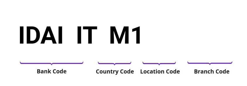 SWIFT / BIC IDAIITM1
