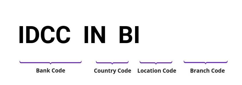 SWIFT / BIC IDCCINBI