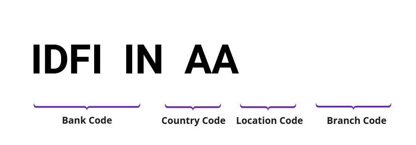 SWIFT / BIC IDFIINAA