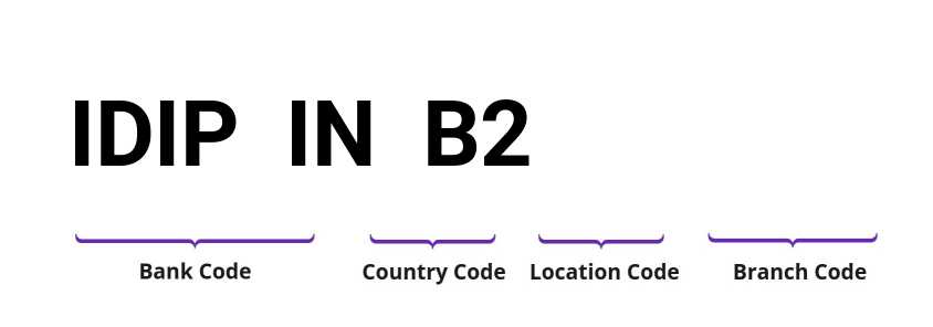 SWIFT / BIC IDIPINB2