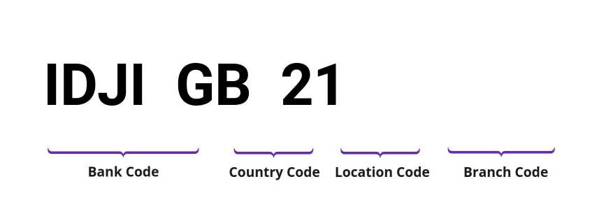 SWIFT / BIC IDJIGB21