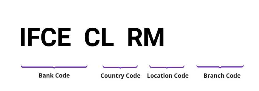 SWIFT / BIC IFCECLRM