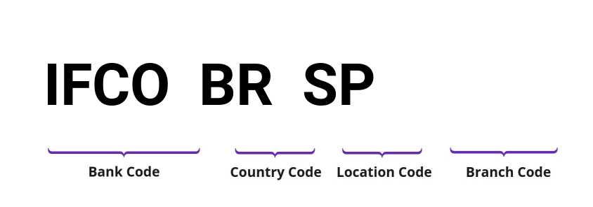 SWIFT / BIC IFCOBRSP