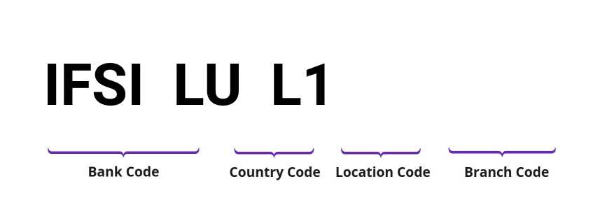 SWIFT / BIC IFSILUL1