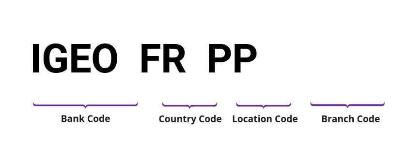 SWIFT / BIC IGEOFRPP