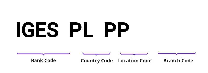 SWIFT / BIC IGESPLPP