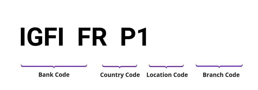 SWIFT / BIC IGFIFRP1