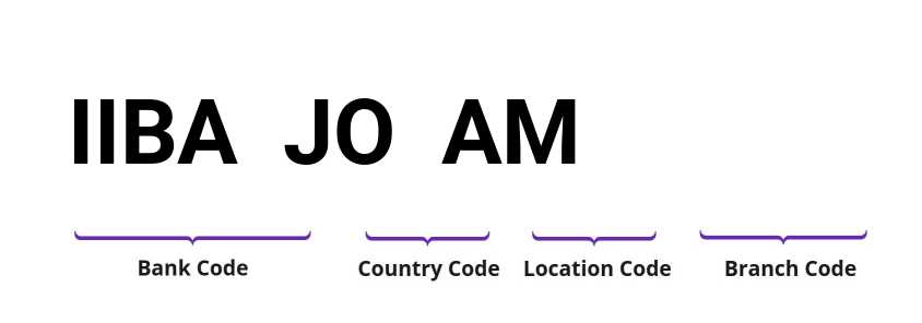 SWIFT / BIC IIBAJOAM