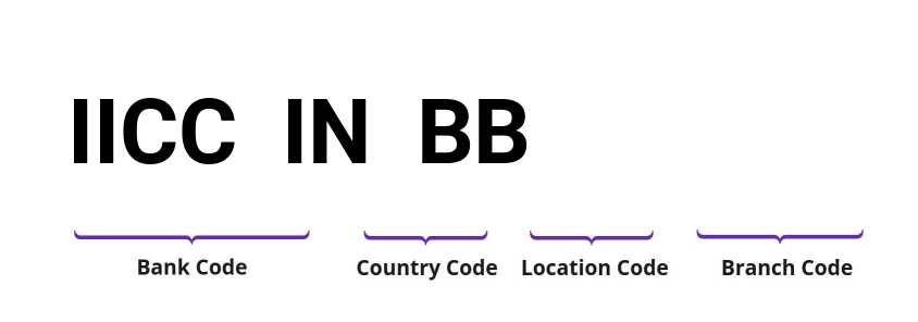 SWIFT / BIC IICCINBB