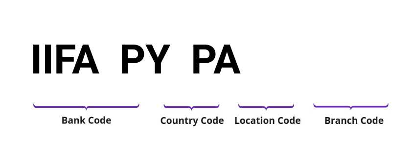 SWIFT / BIC IIFAPYPA