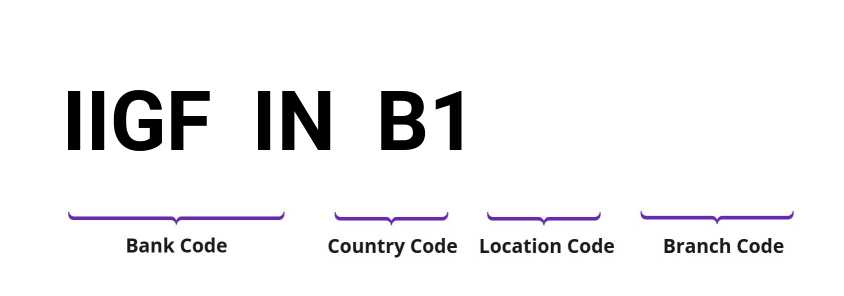 SWIFT / BIC IIGFINB1