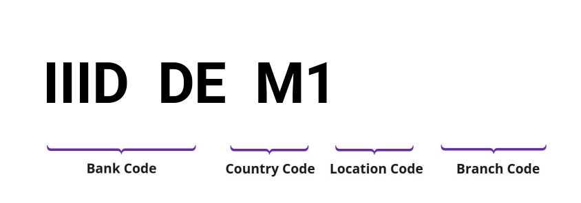 SWIFT / BIC IIIDDEM1