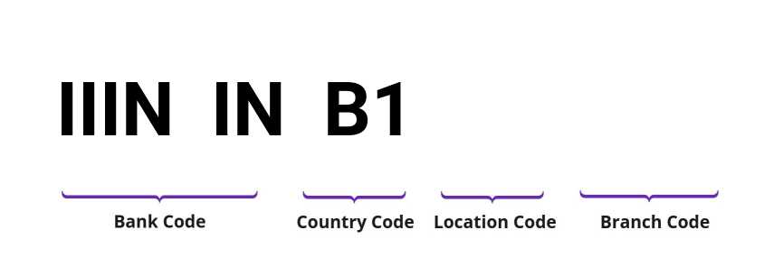 SWIFT / BIC IIININB1
