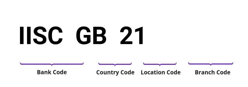 SWIFT / BIC IISCGB21