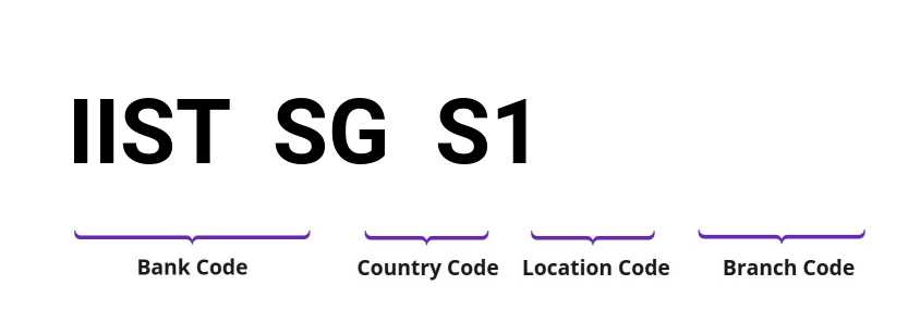 SWIFT / BIC IISTSGS1