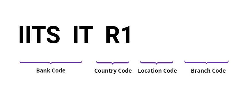 SWIFT / BIC IITSITR1