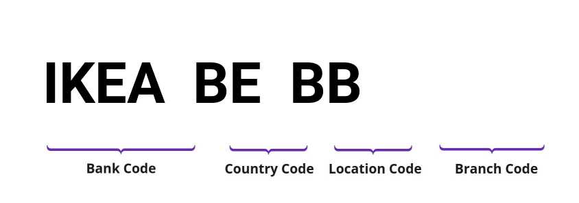 SWIFT / BIC IKEABEBB