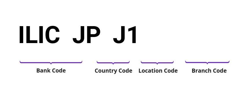 SWIFT / BIC ILICJPJ1