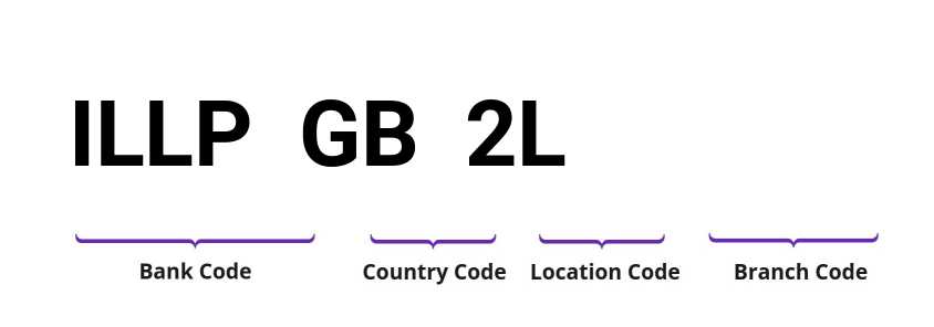 SWIFT / BIC ILLPGB2L