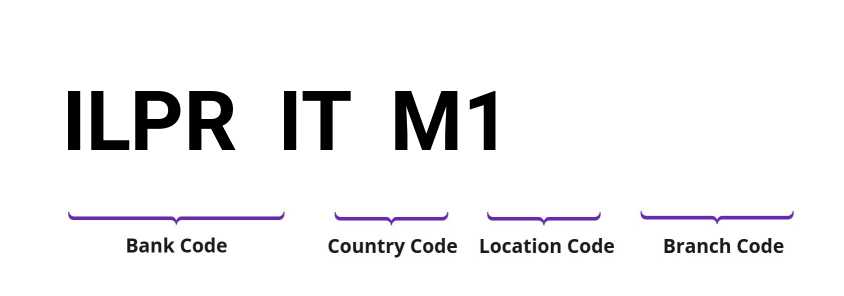 SWIFT / BIC ILPRITM1