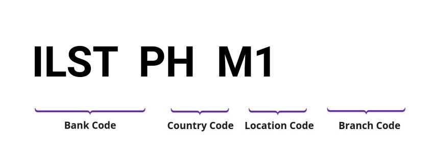 SWIFT / BIC ILSTPHM1