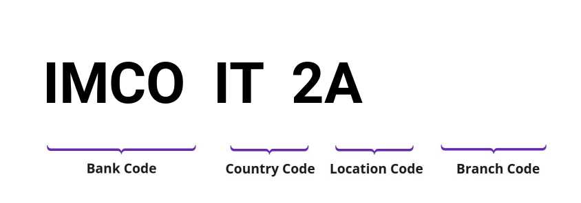 SWIFT / BIC IMCOIT2A