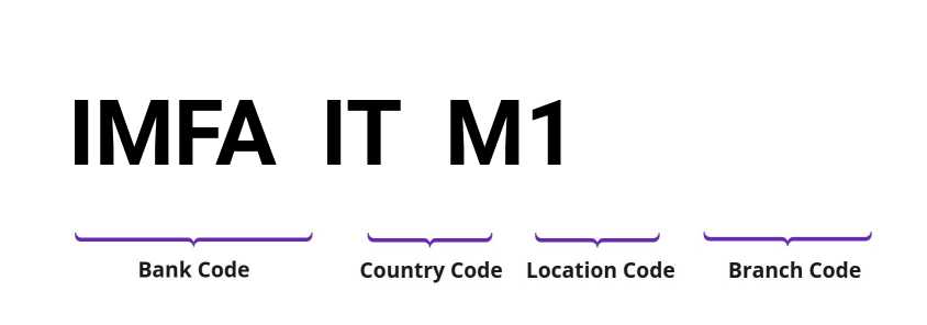 SWIFT / BIC IMFAITM1