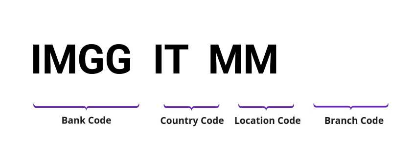 SWIFT / BIC IMGGITMM