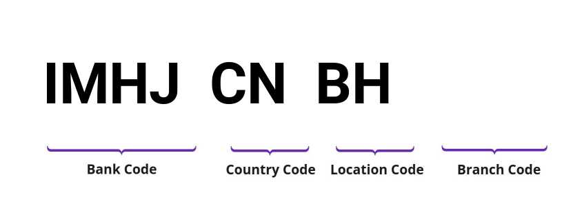 SWIFT / BIC IMHJCNBH