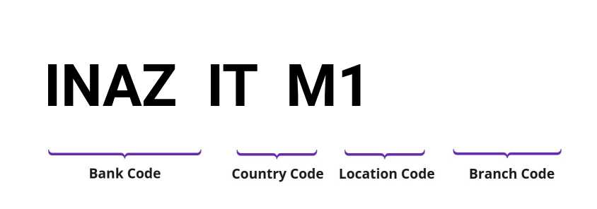SWIFT / BIC INAZITM1