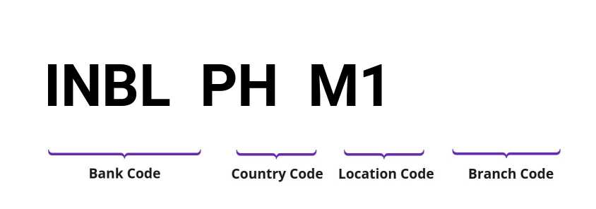 SWIFT / BIC INBLPHM1