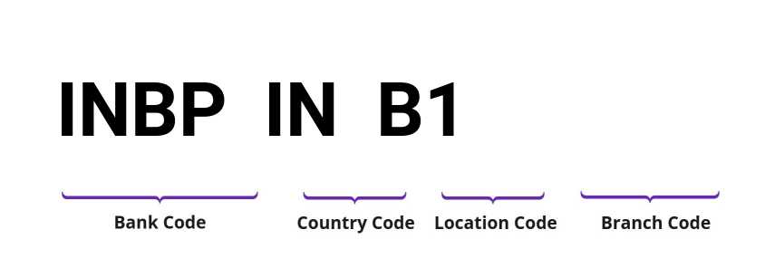 SWIFT / BIC INBPINB1