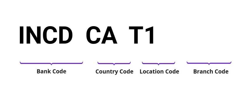 SWIFT / BIC INCDCAT1