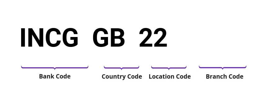 SWIFT / BIC INCGGB22