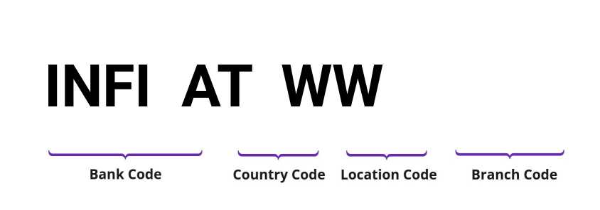 SWIFT / BIC INFIATWW