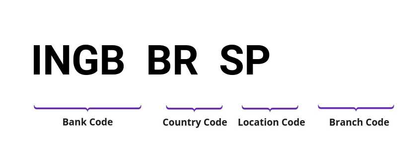 SWIFT / BIC INGBBRSP