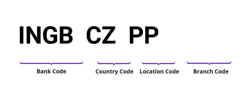 SWIFT / BIC INGBCZPP