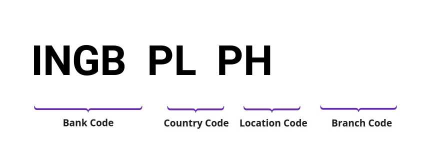 SWIFT / BIC INGBPLPH