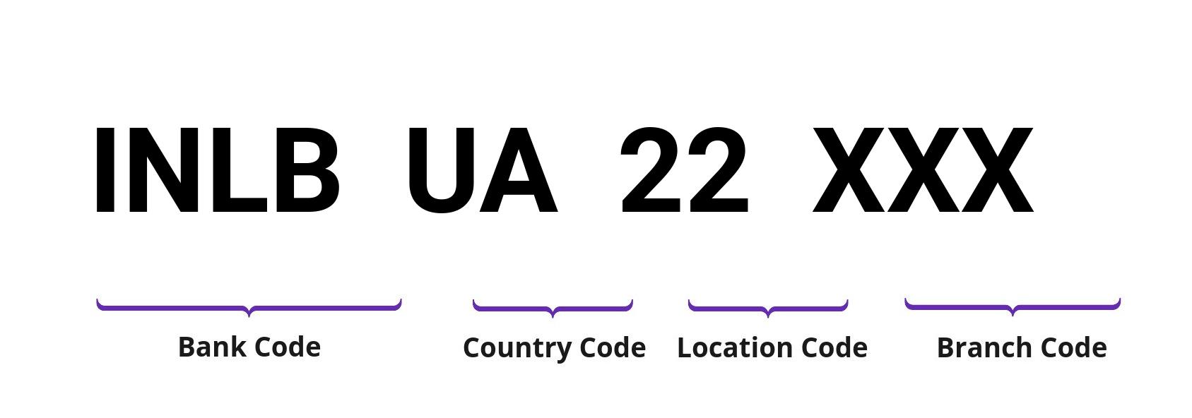 SWIFT / BIC INLBUA22