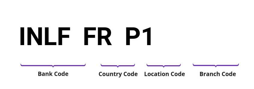 SWIFT / BIC INLFFRP1