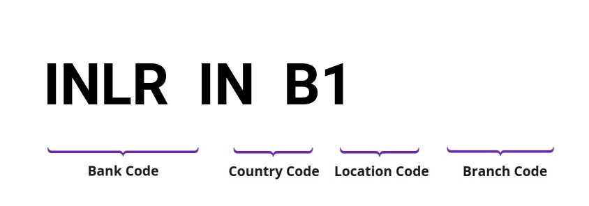 SWIFT / BIC INLRINB1