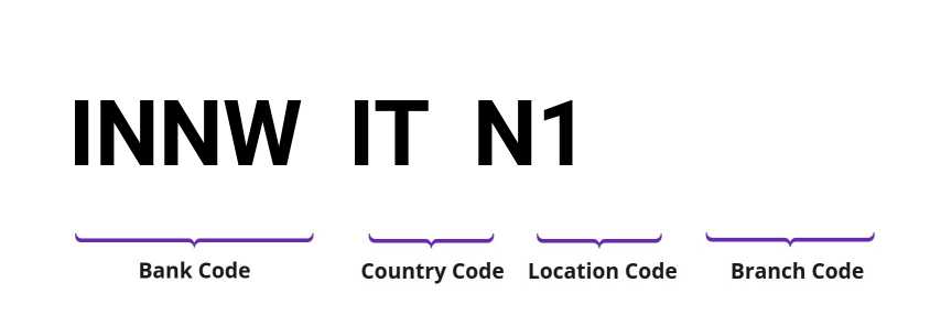SWIFT / BIC INNWITN1