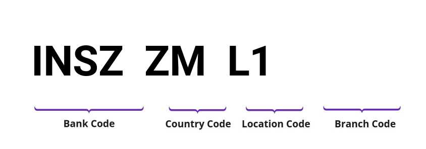 SWIFT / BIC INSZZML1