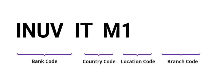 SWIFT / BIC INUVITM1