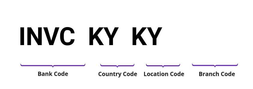 SWIFT / BIC INVCKYKY