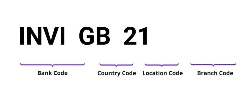 SWIFT / BIC INVIGB21