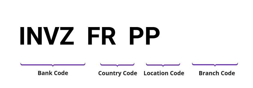 SWIFT / BIC INVZFRPP