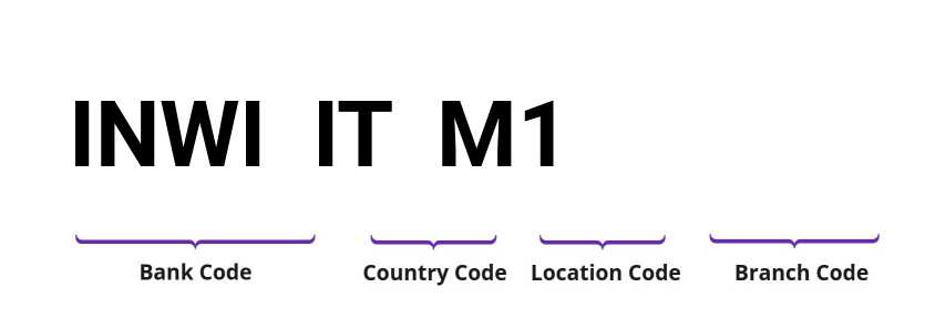 SWIFT / BIC INWIITM1