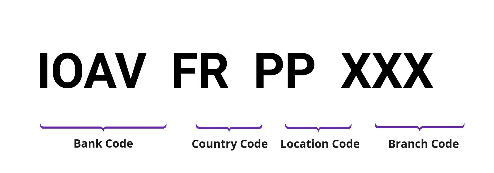 SWIFT / BIC IOAVFRPP