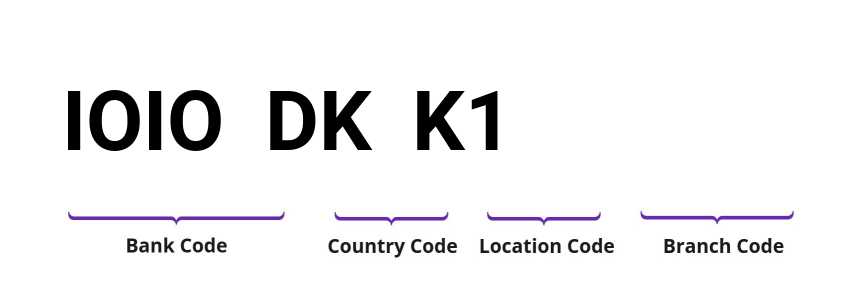 SWIFT / BIC IOIODKK1